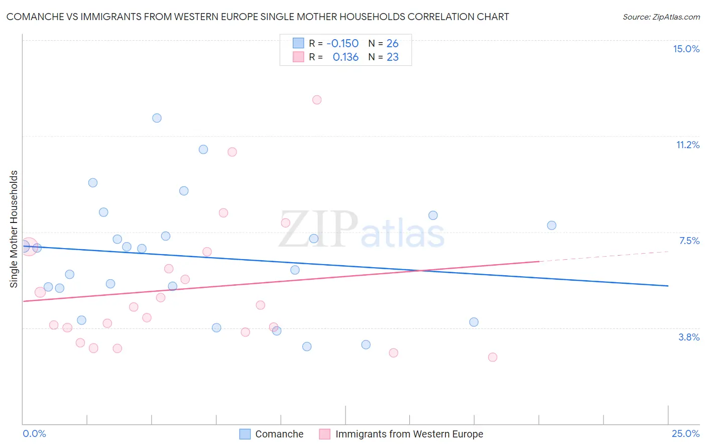 Comanche vs Immigrants from Western Europe Single Mother Households