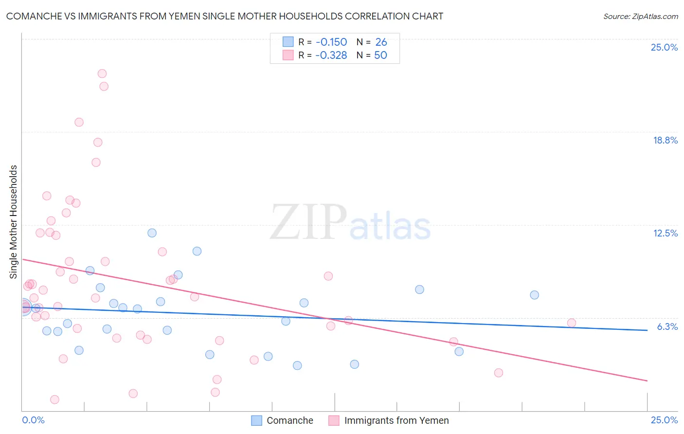 Comanche vs Immigrants from Yemen Single Mother Households