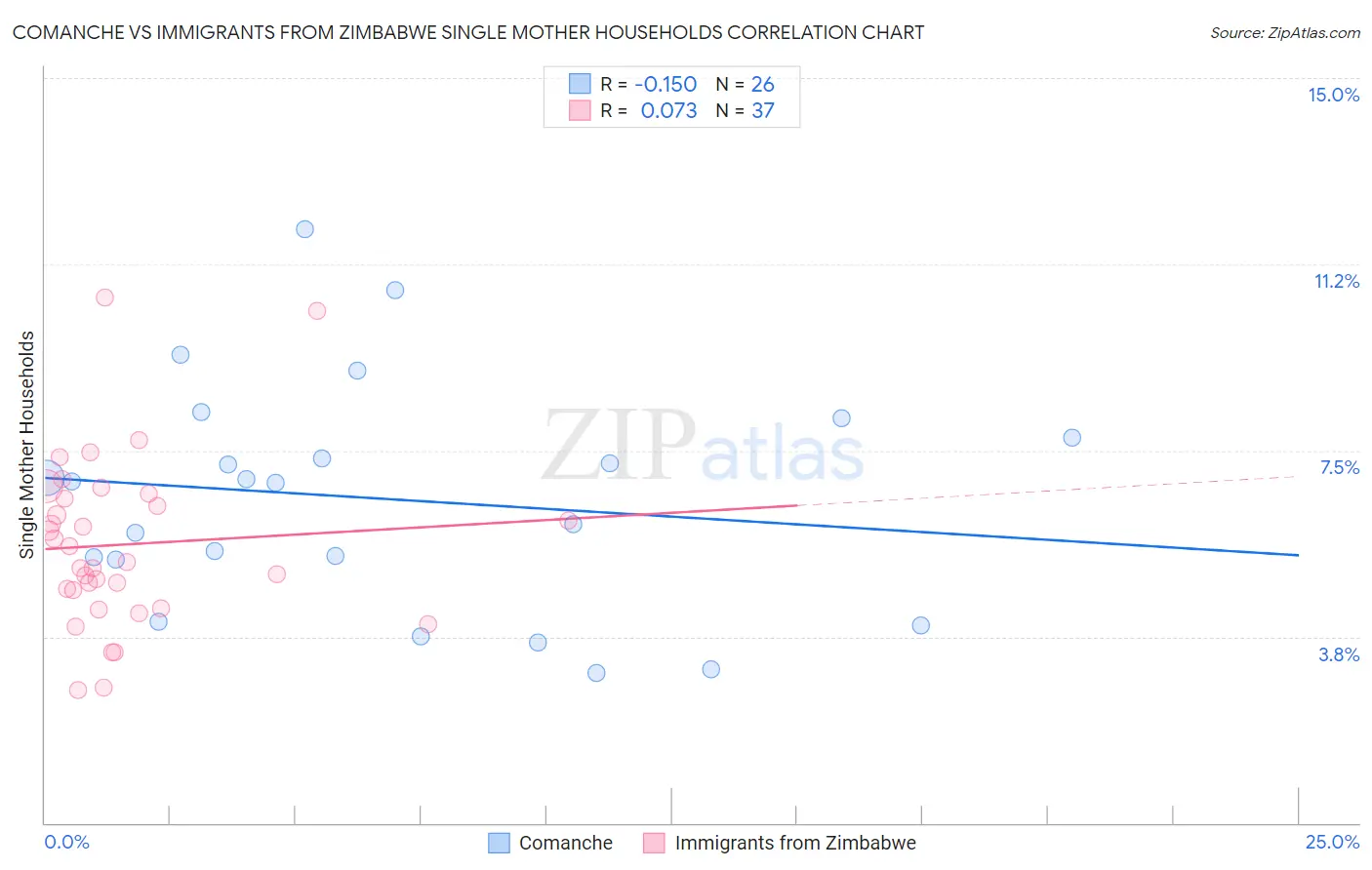Comanche vs Immigrants from Zimbabwe Single Mother Households