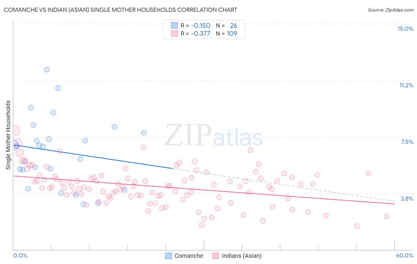Comanche vs Indian (Asian) Single Mother Households