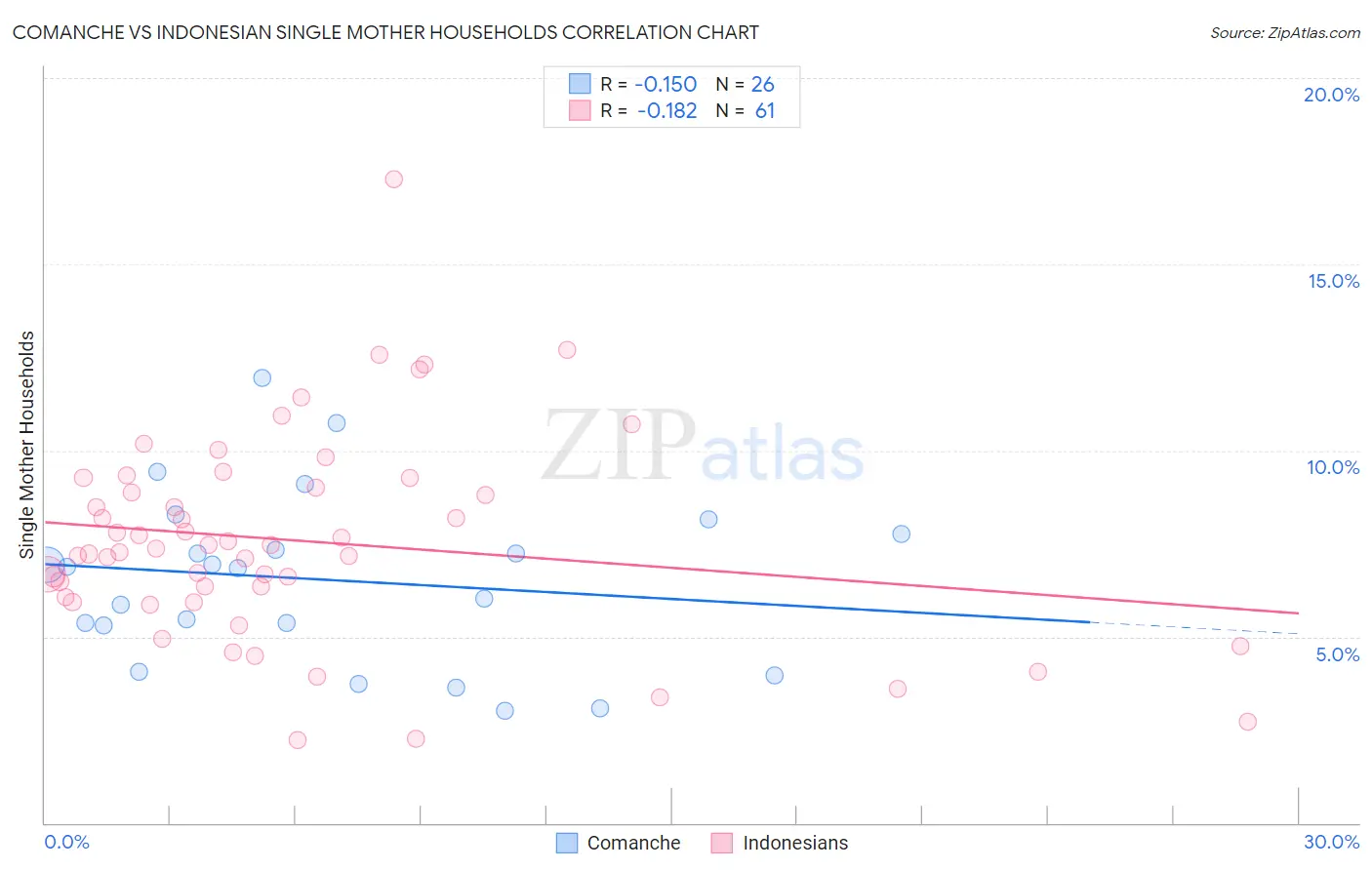 Comanche vs Indonesian Single Mother Households
