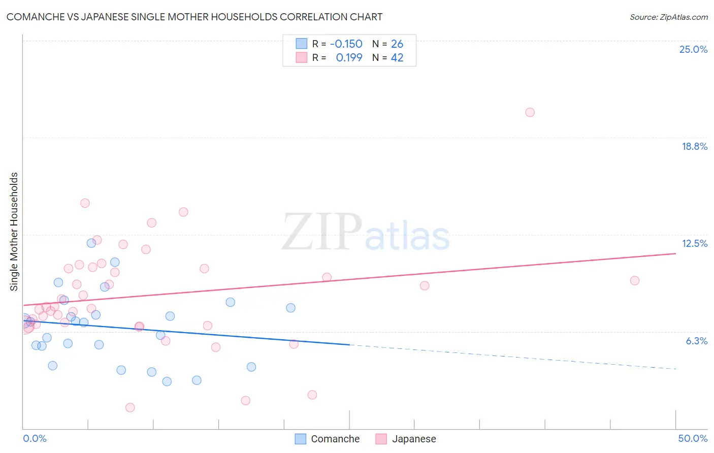 Comanche vs Japanese Single Mother Households