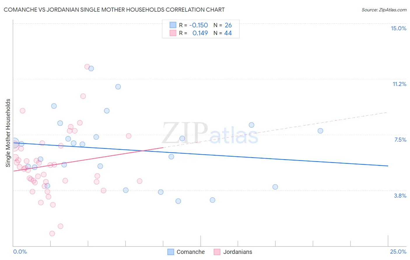 Comanche vs Jordanian Single Mother Households