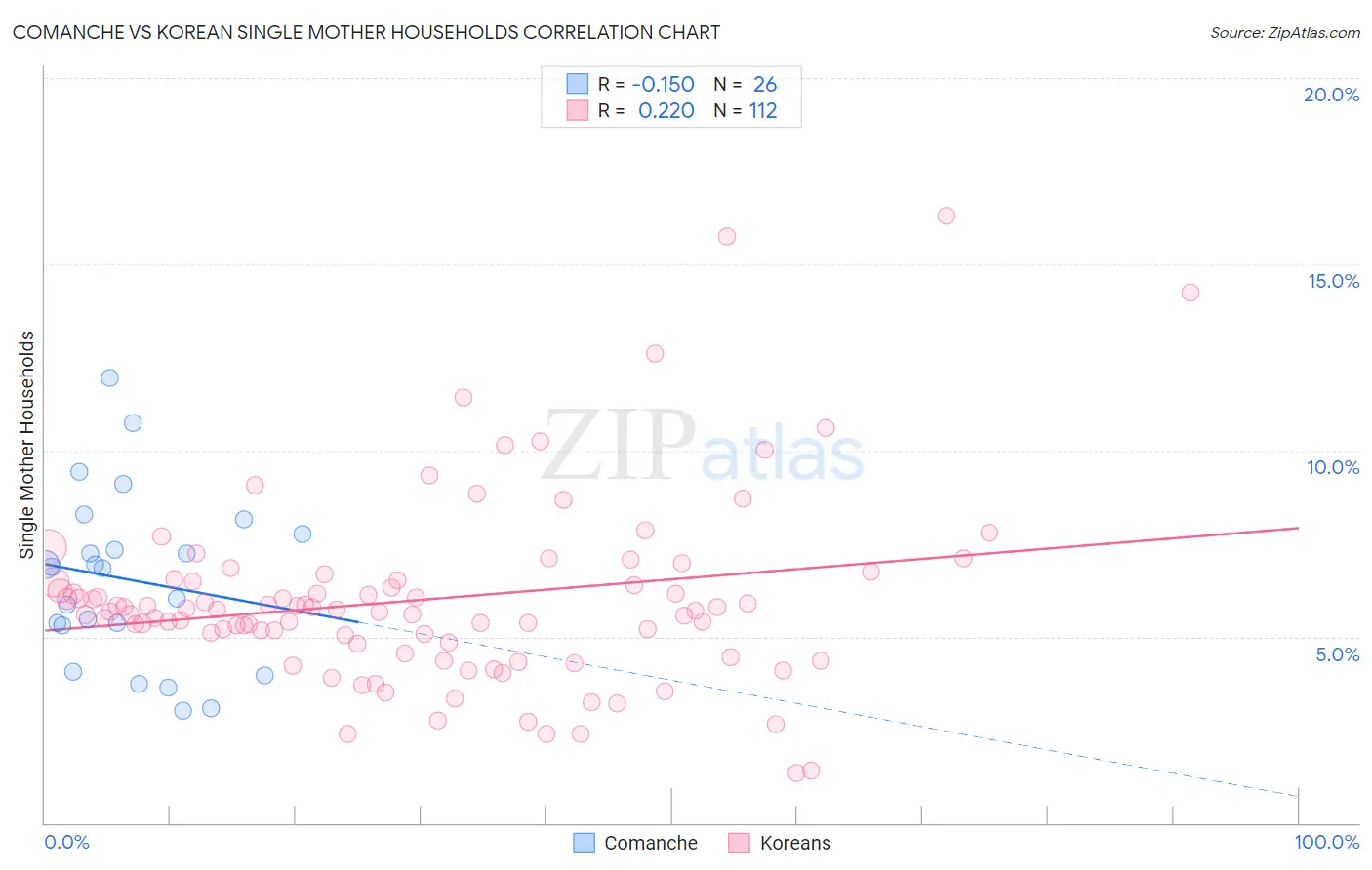 Comanche vs Korean Single Mother Households