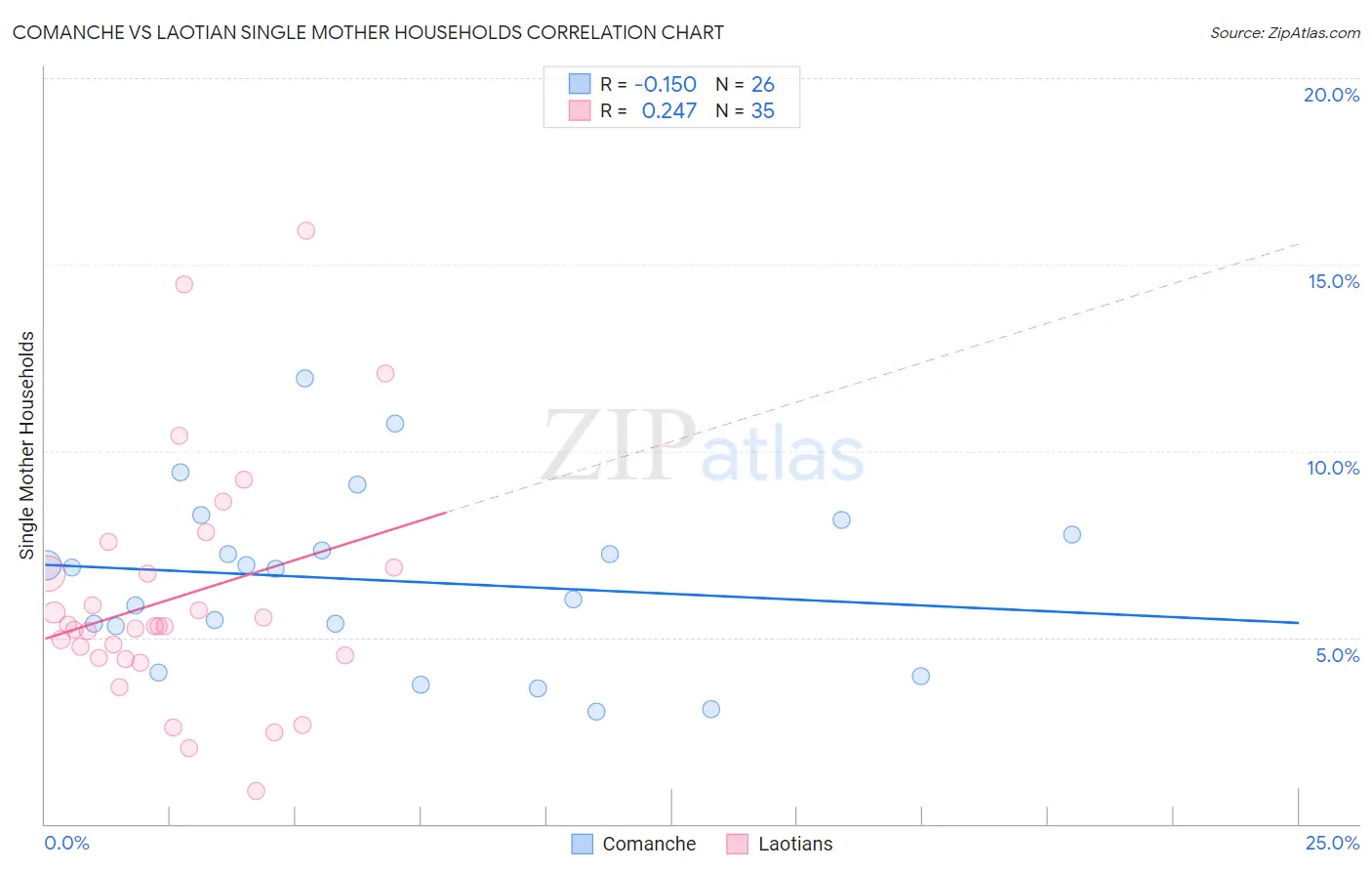 Comanche vs Laotian Single Mother Households