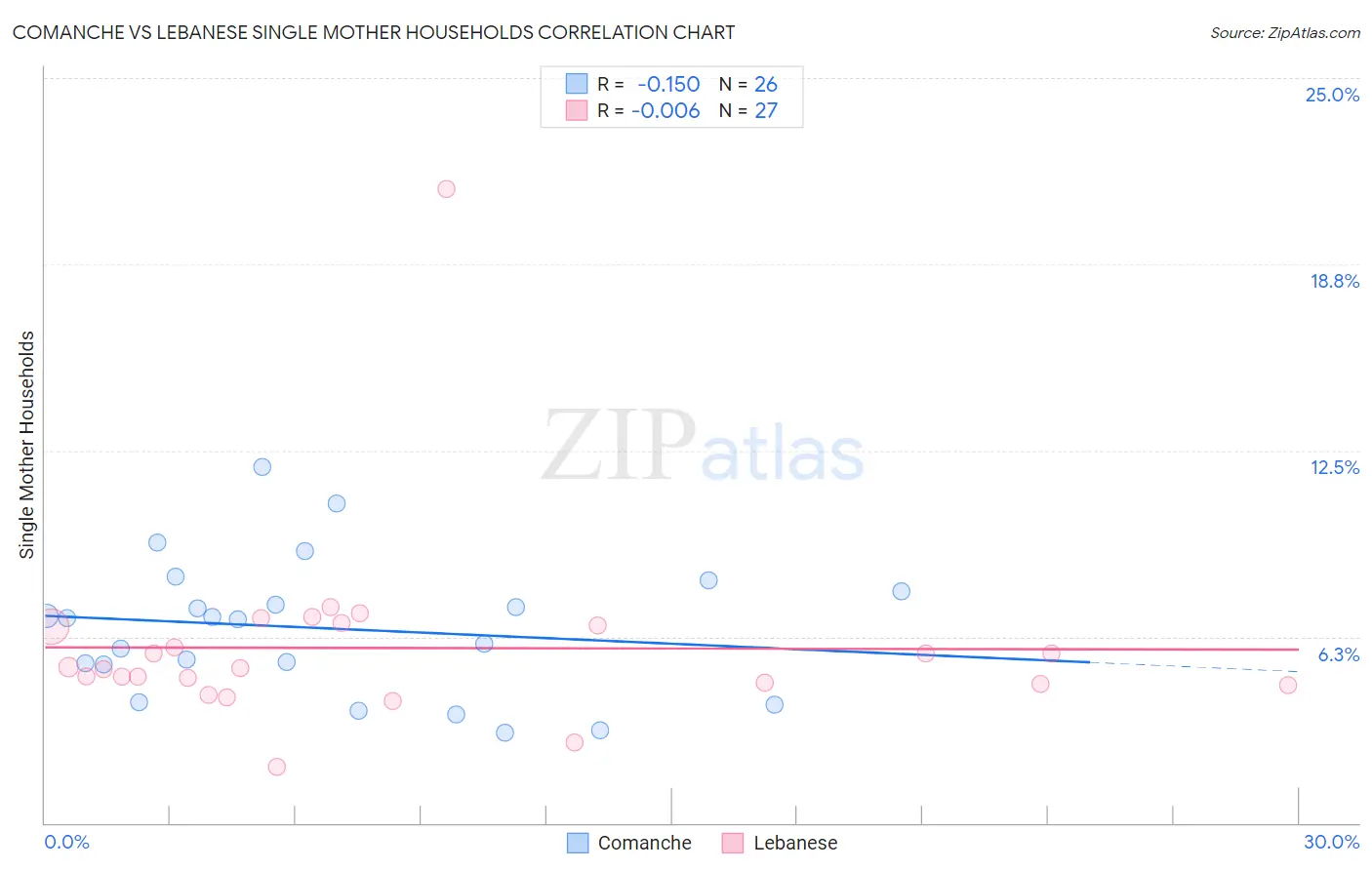 Comanche vs Lebanese Single Mother Households
