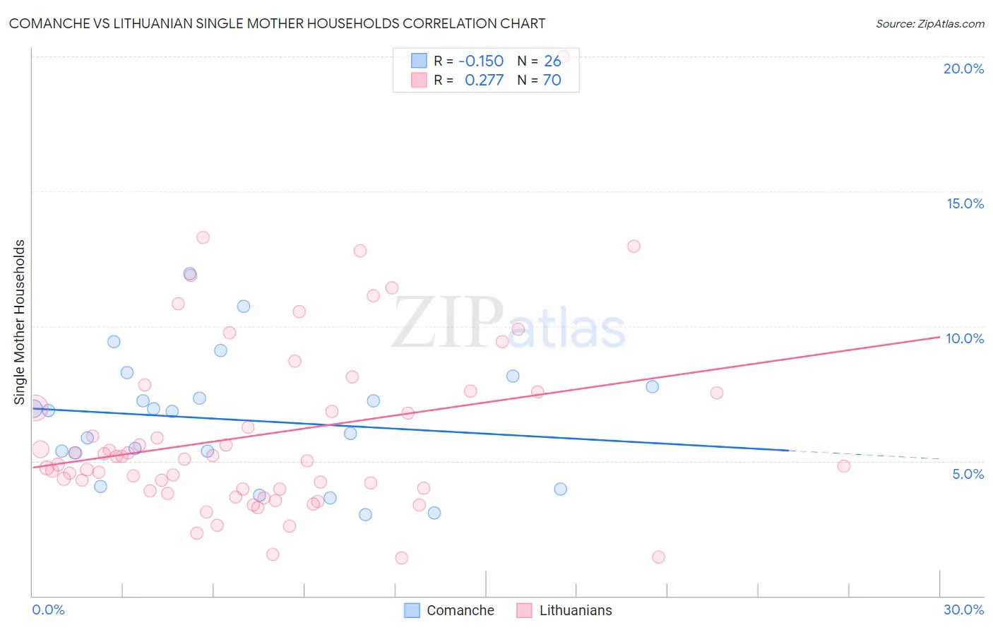 Comanche vs Lithuanian Single Mother Households