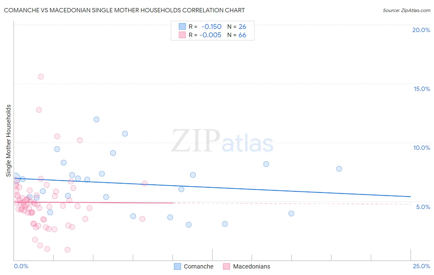 Comanche vs Macedonian Single Mother Households
