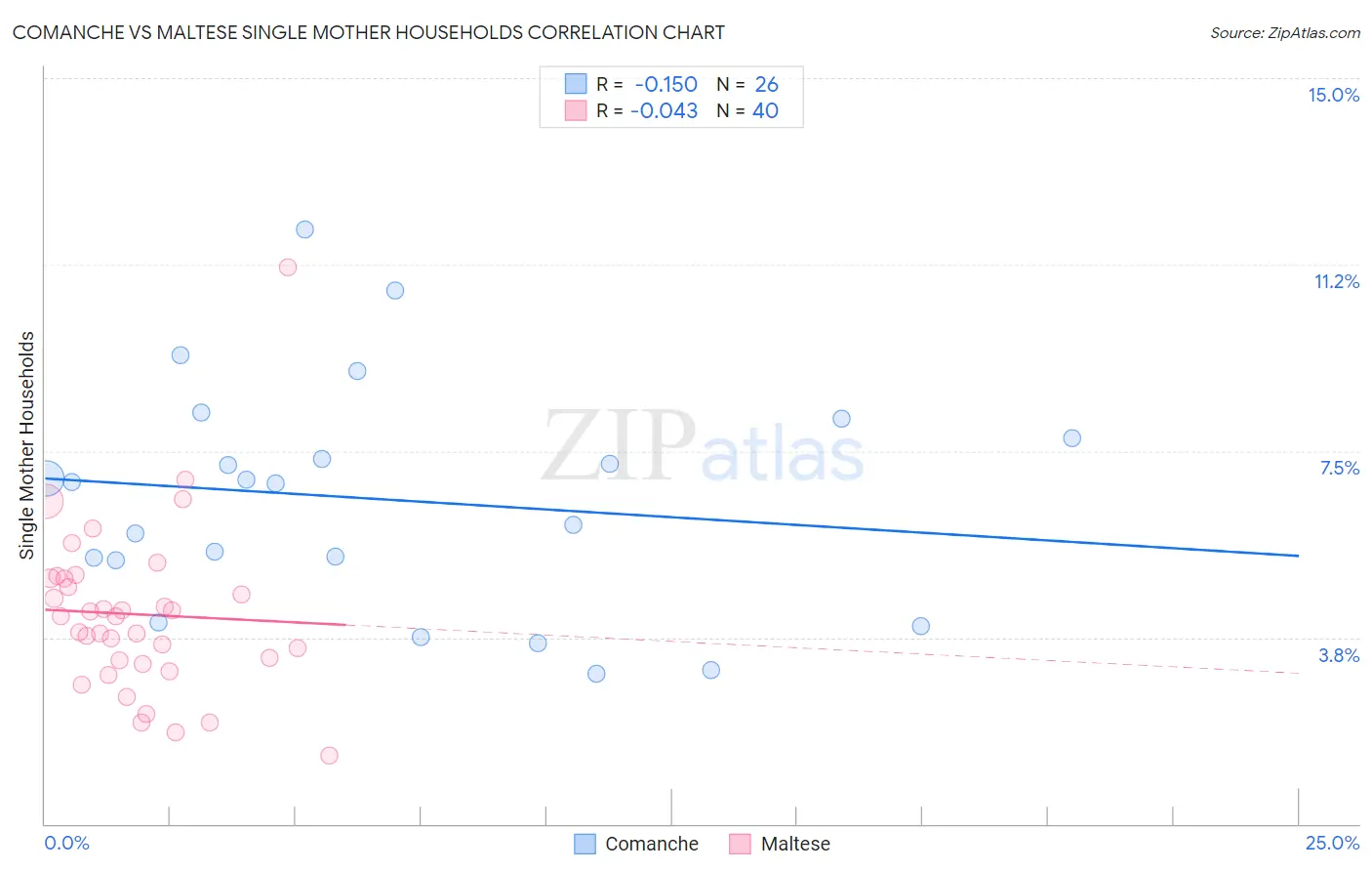 Comanche vs Maltese Single Mother Households