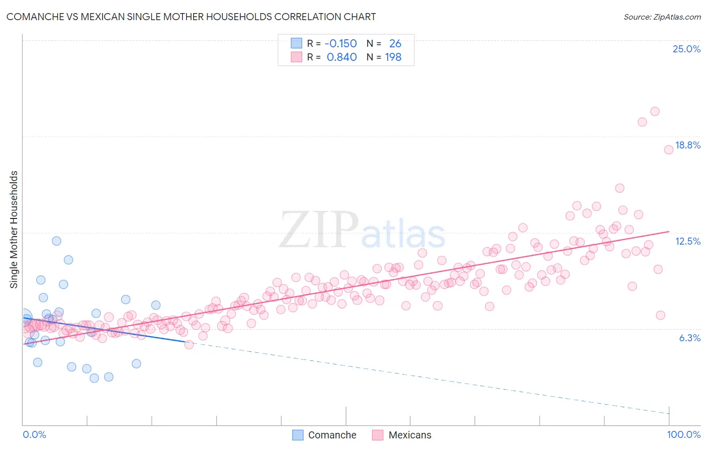 Comanche vs Mexican Single Mother Households