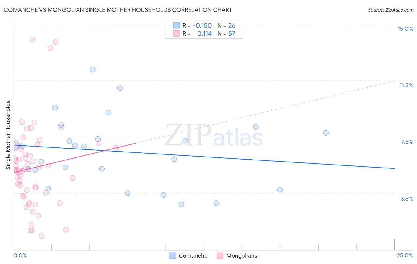 Comanche vs Mongolian Single Mother Households