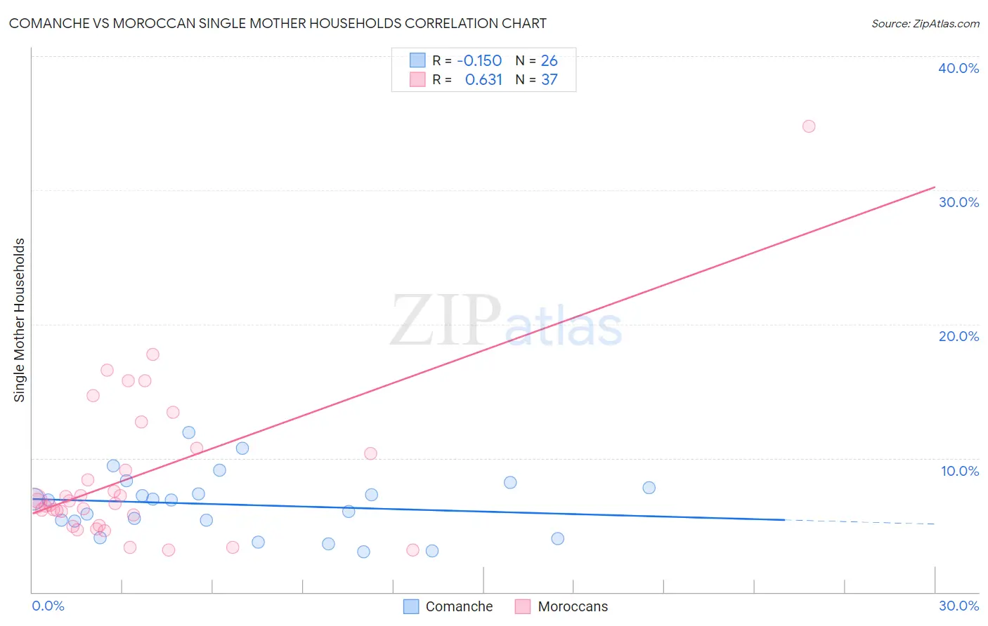 Comanche vs Moroccan Single Mother Households