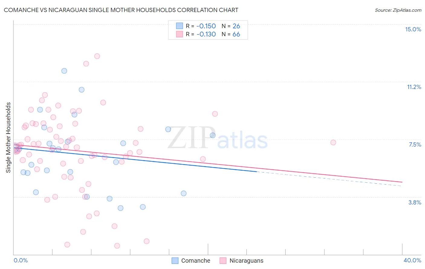 Comanche vs Nicaraguan Single Mother Households