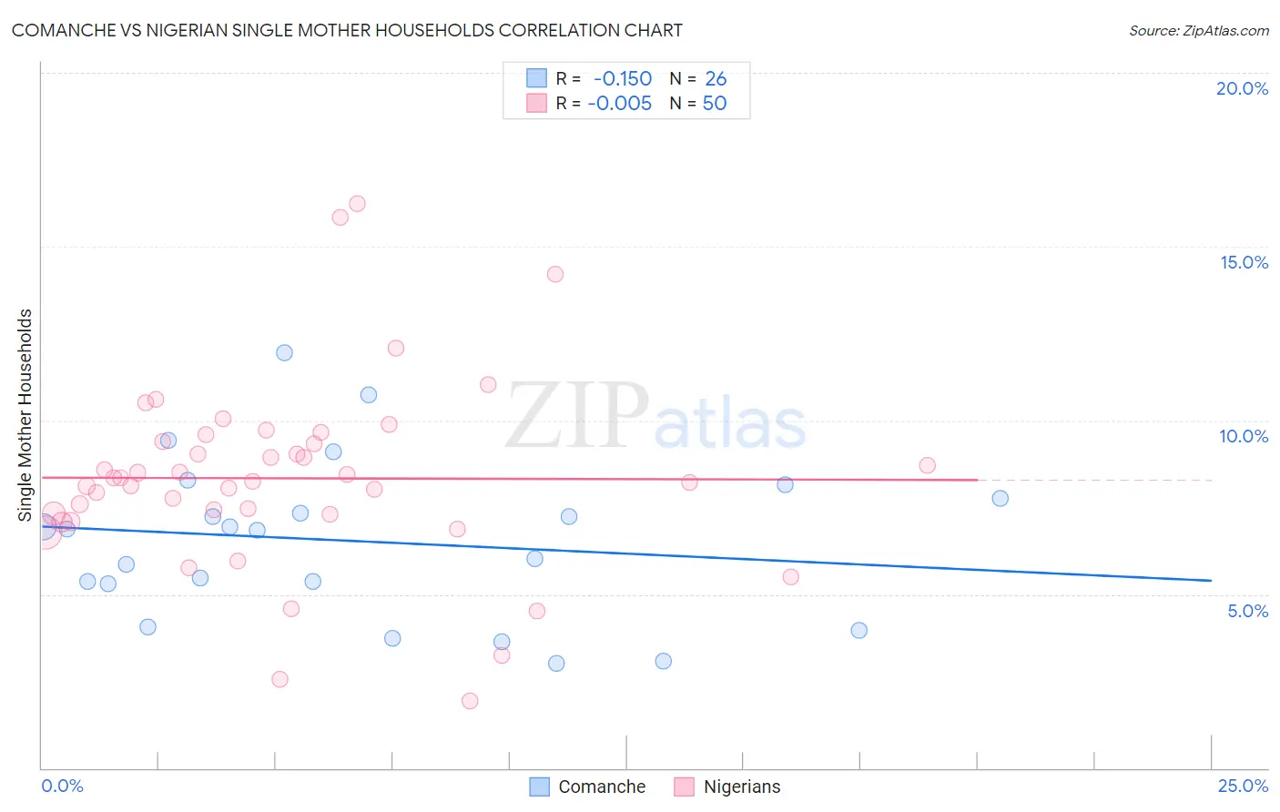 Comanche vs Nigerian Single Mother Households