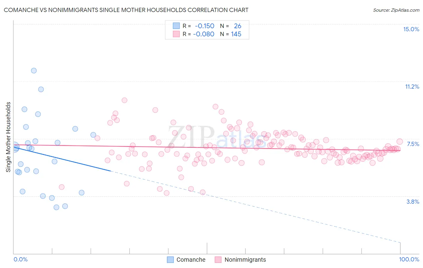 Comanche vs Nonimmigrants Single Mother Households