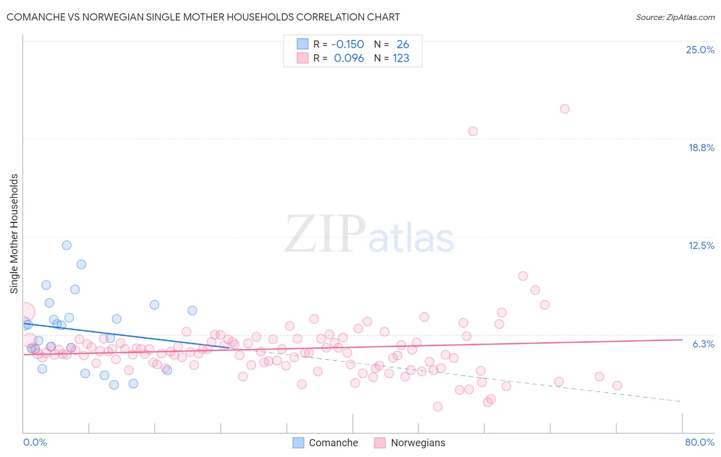 Comanche vs Norwegian Single Mother Households