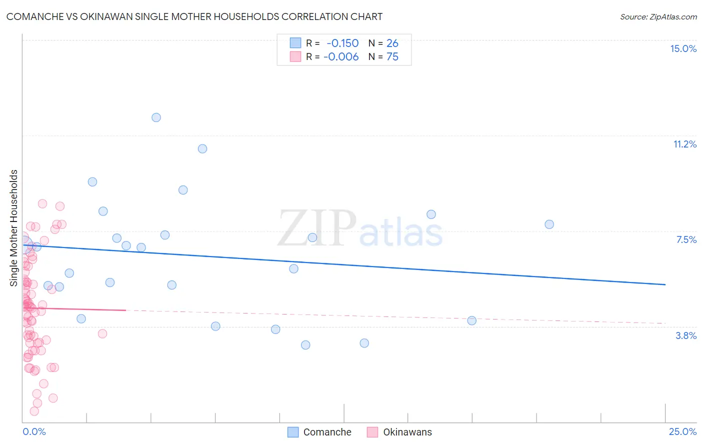 Comanche vs Okinawan Single Mother Households