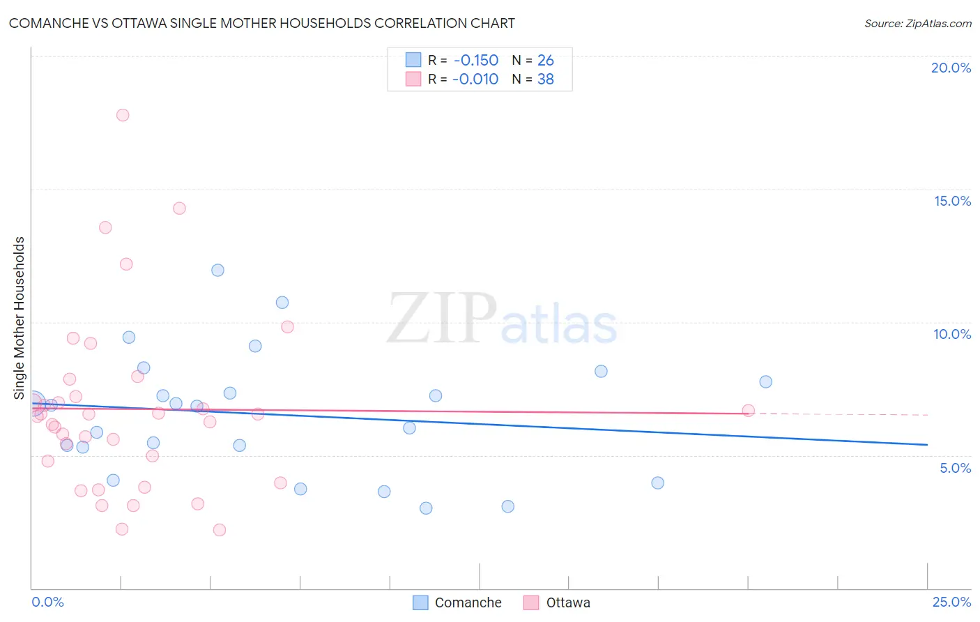 Comanche vs Ottawa Single Mother Households
