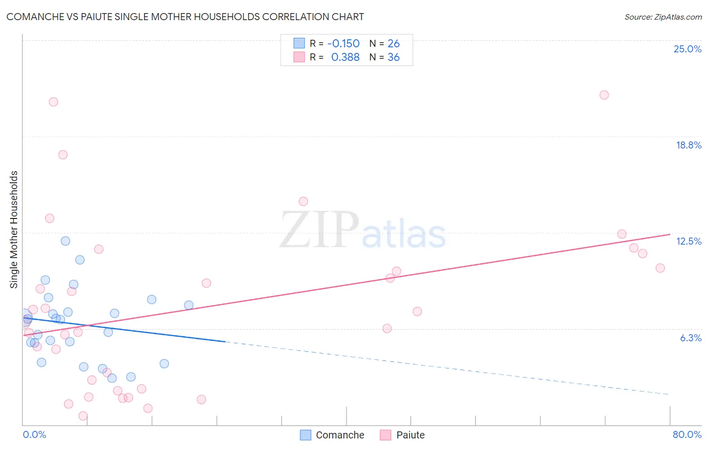 Comanche vs Paiute Single Mother Households