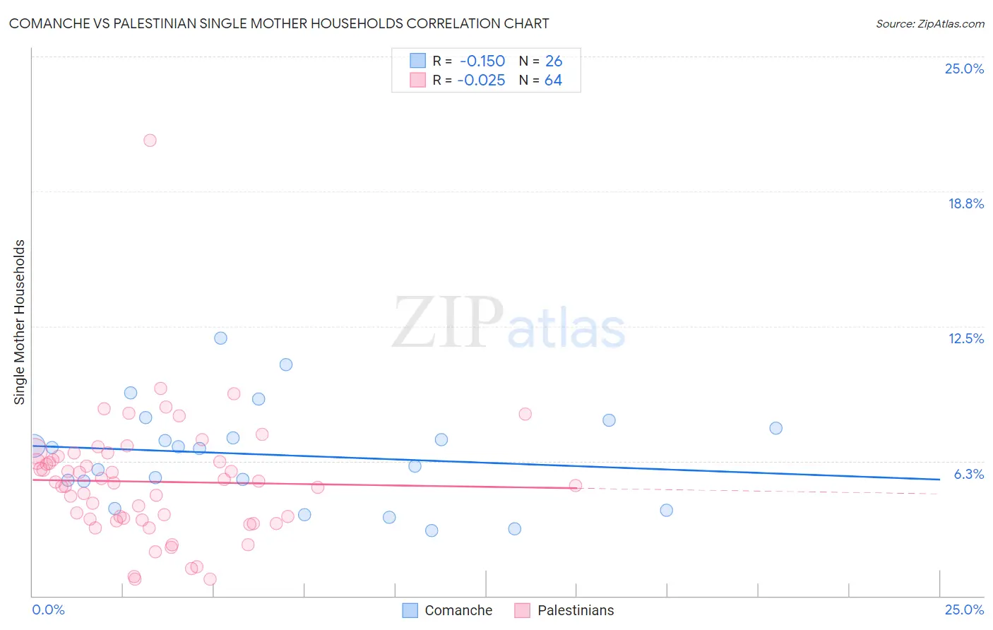 Comanche vs Palestinian Single Mother Households