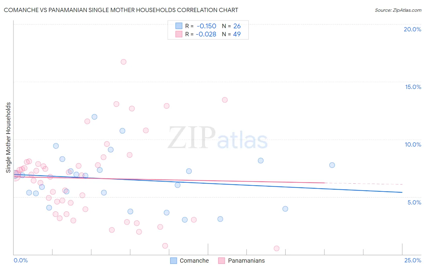 Comanche vs Panamanian Single Mother Households