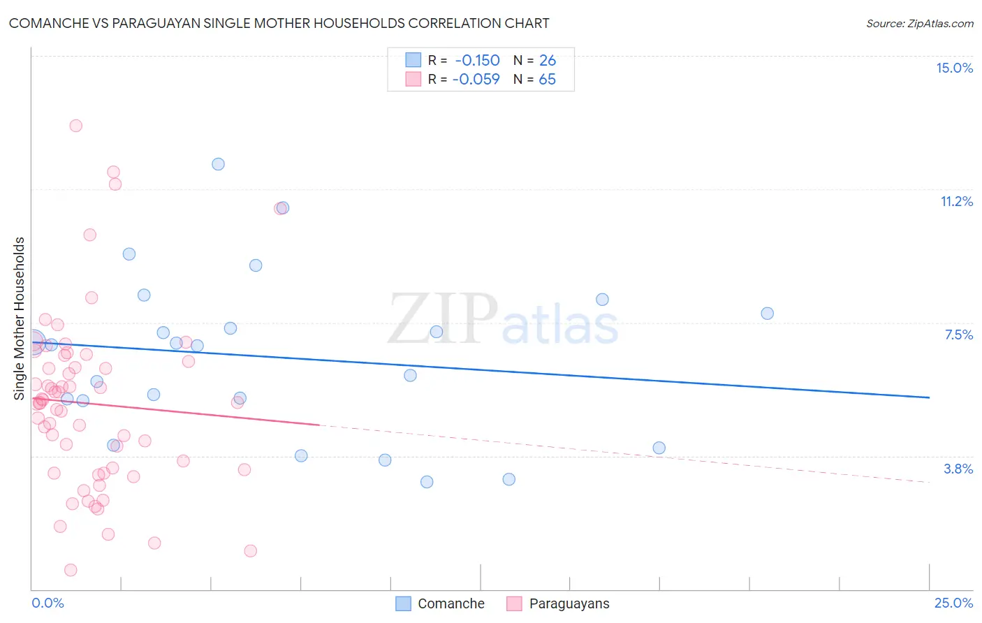 Comanche vs Paraguayan Single Mother Households