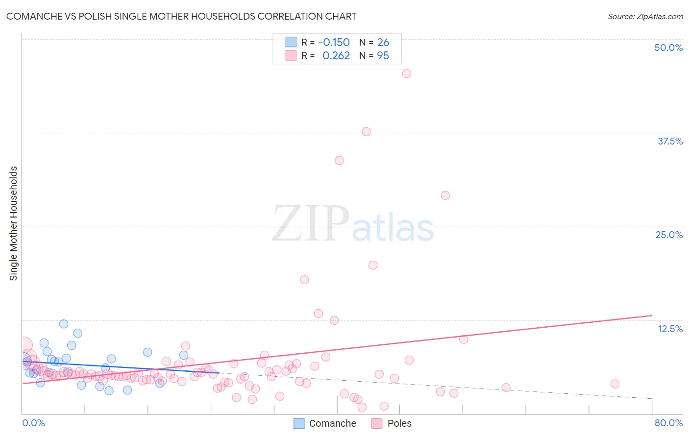 Comanche vs Polish Single Mother Households