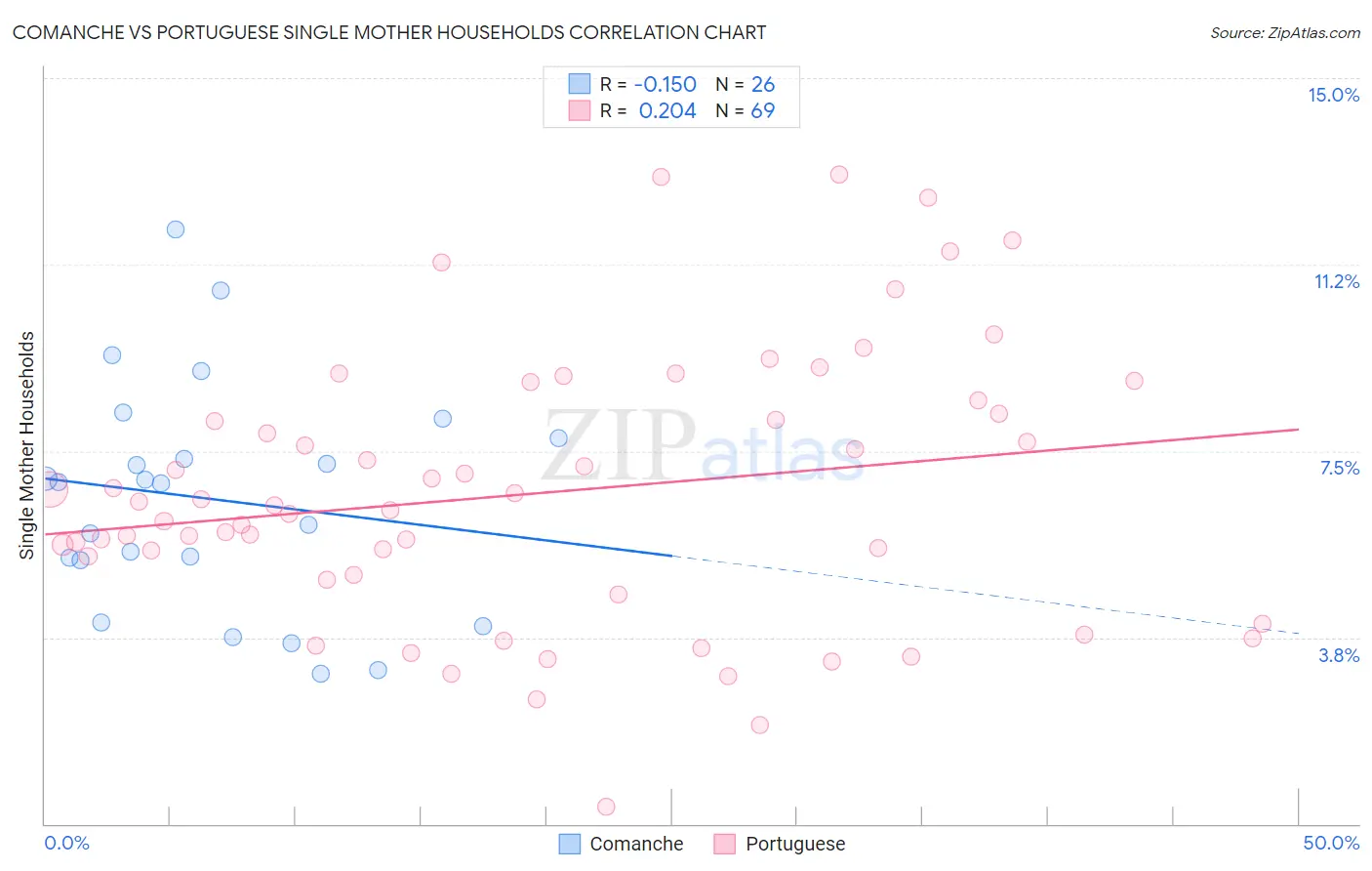 Comanche vs Portuguese Single Mother Households