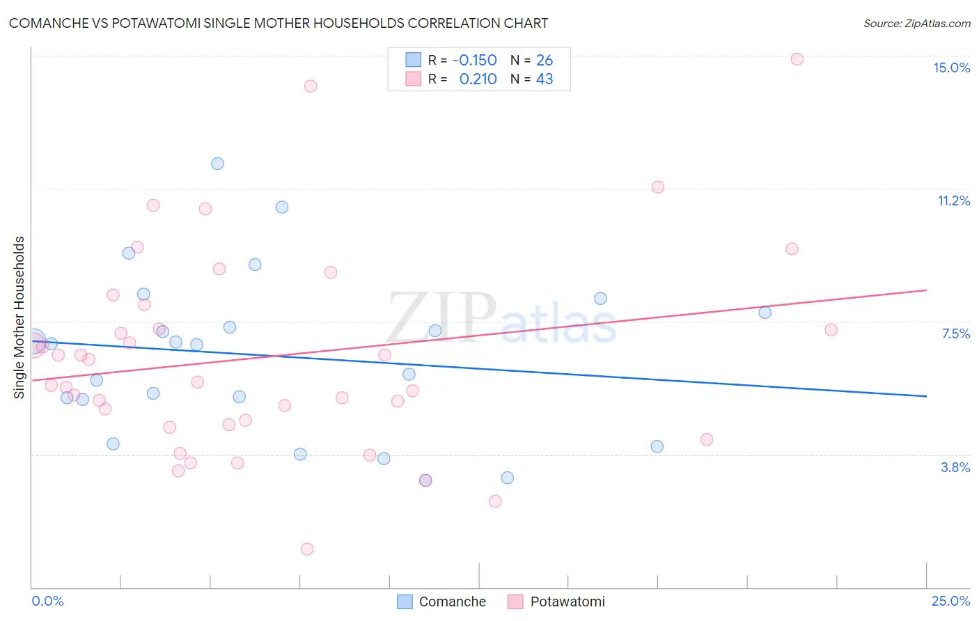 Comanche vs Potawatomi Single Mother Households