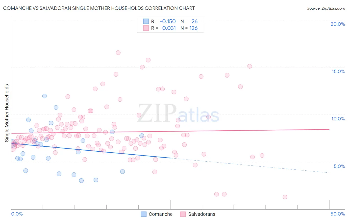 Comanche vs Salvadoran Single Mother Households