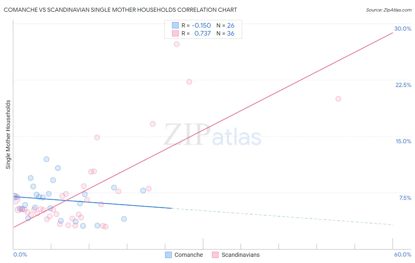 Comanche vs Scandinavian Single Mother Households