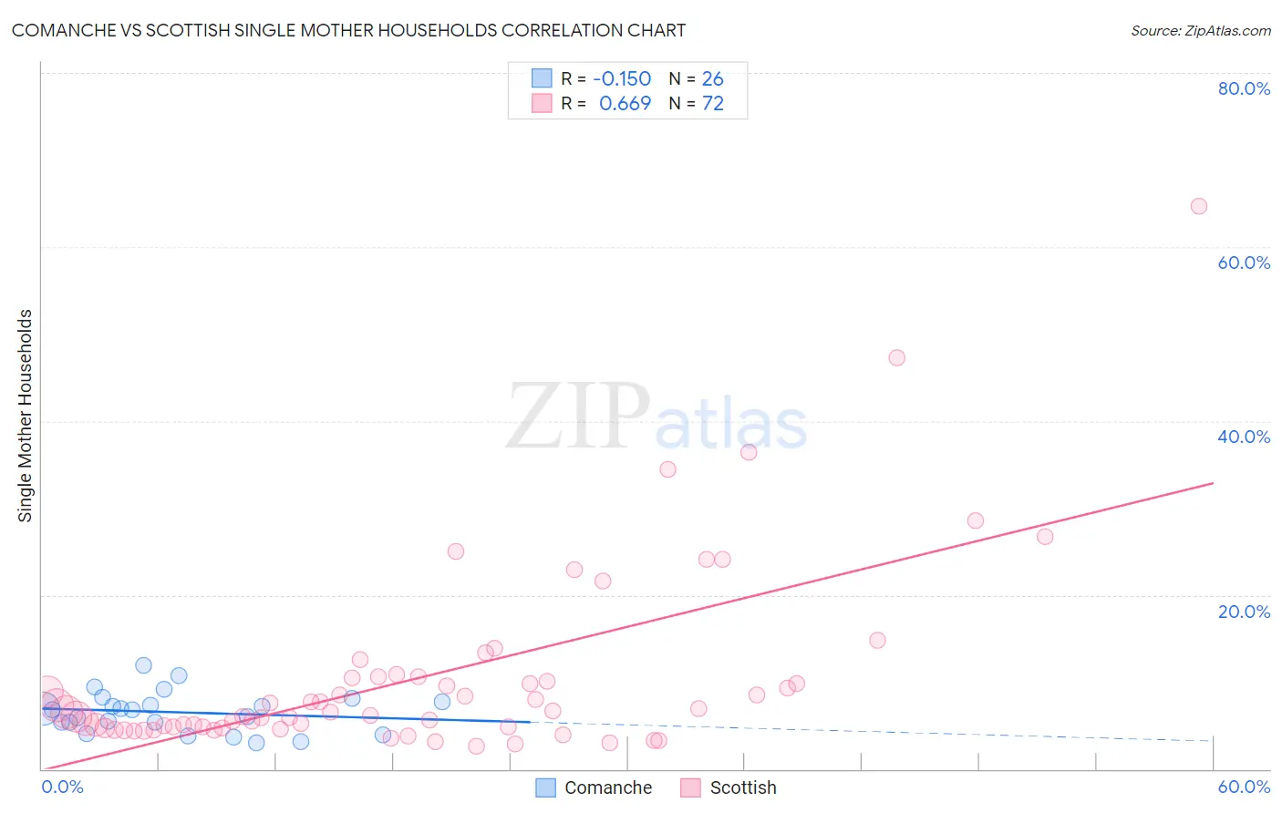 Comanche vs Scottish Single Mother Households