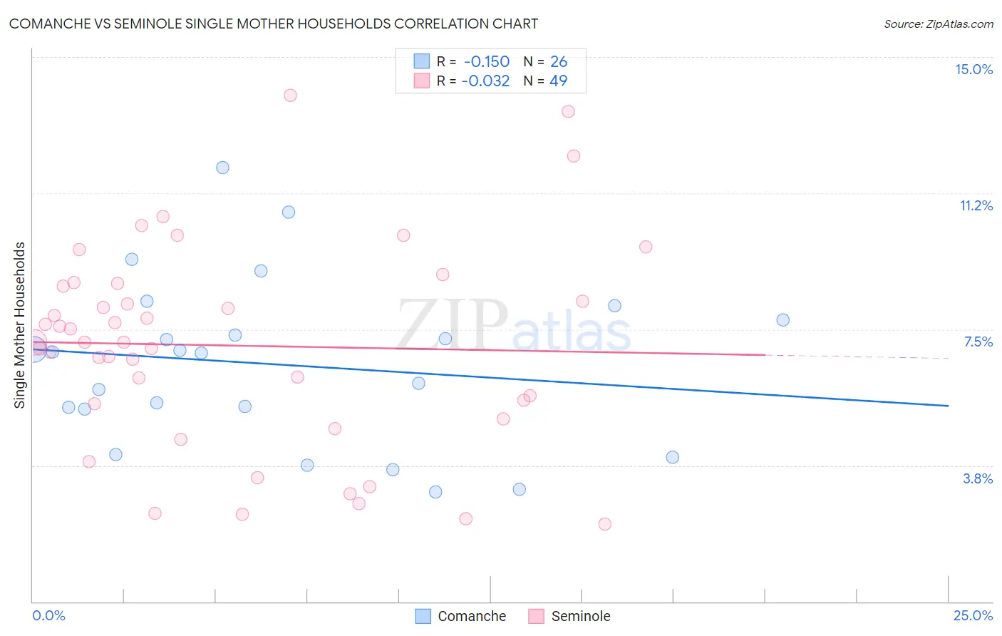 Comanche vs Seminole Single Mother Households