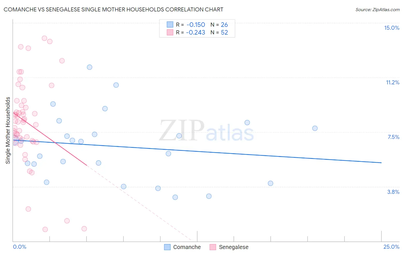 Comanche vs Senegalese Single Mother Households