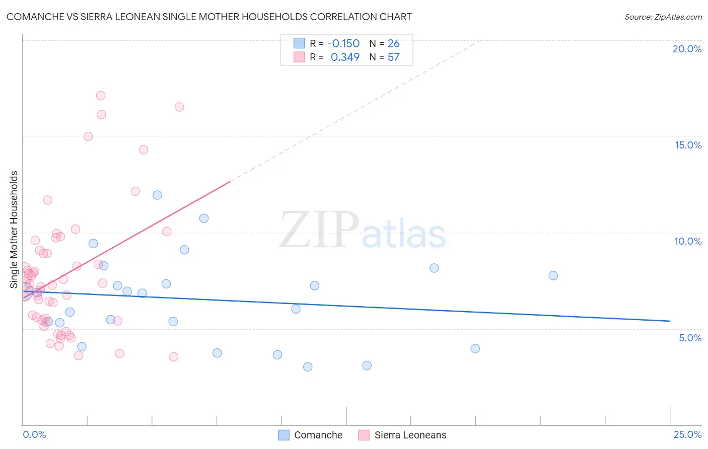 Comanche vs Sierra Leonean Single Mother Households