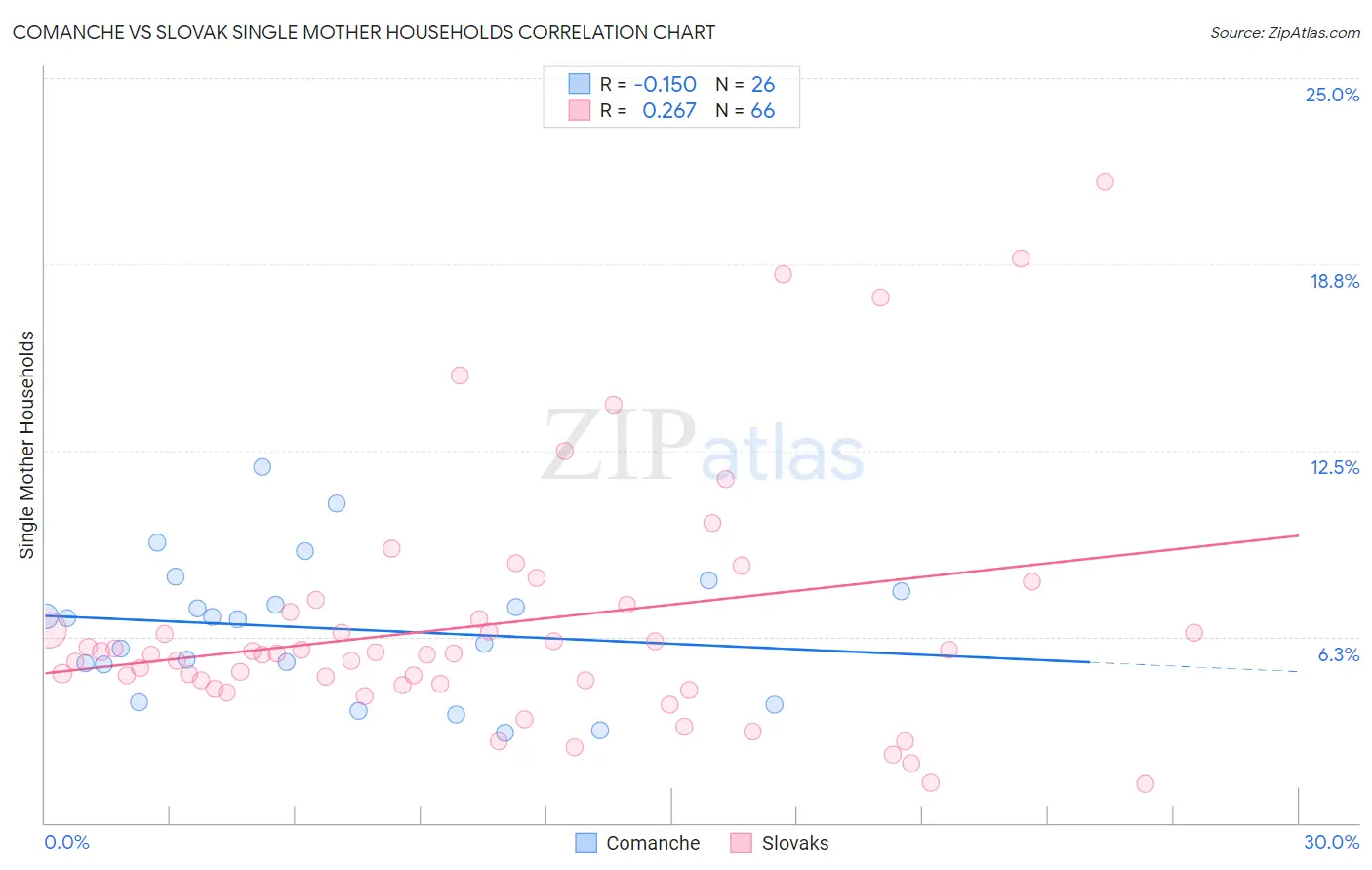 Comanche vs Slovak Single Mother Households