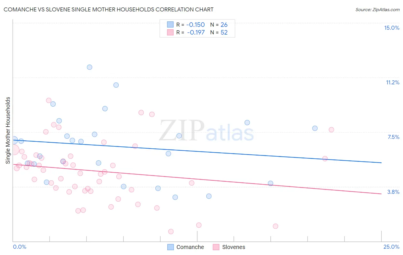 Comanche vs Slovene Single Mother Households