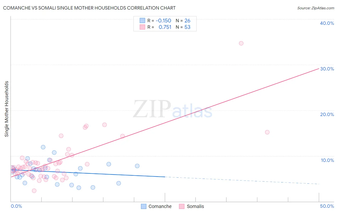 Comanche vs Somali Single Mother Households