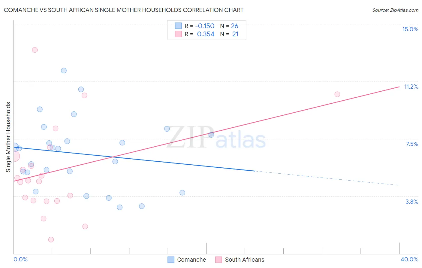 Comanche vs South African Single Mother Households