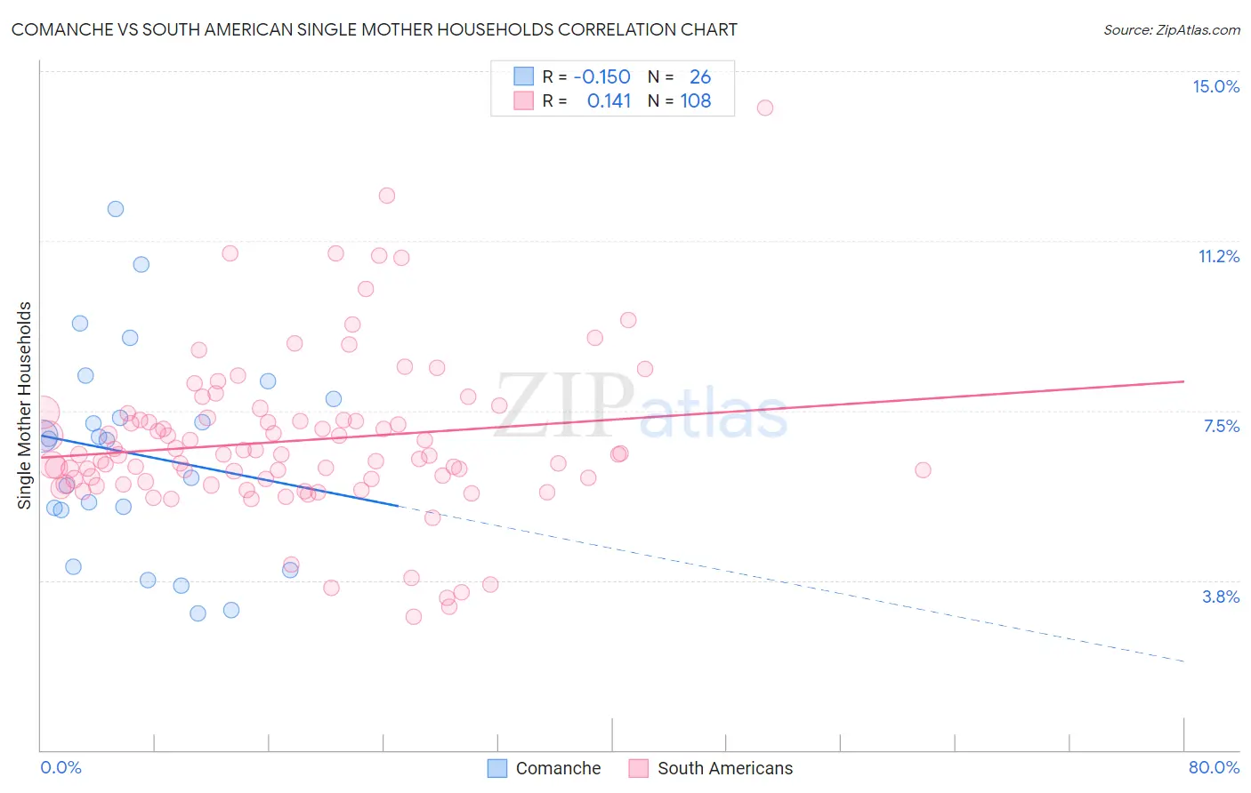 Comanche vs South American Single Mother Households
