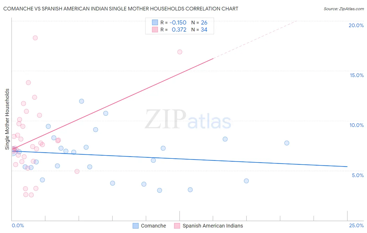 Comanche vs Spanish American Indian Single Mother Households