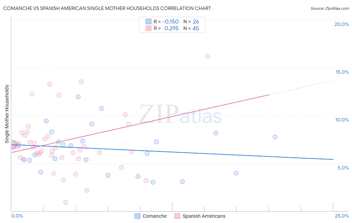 Comanche vs Spanish American Single Mother Households