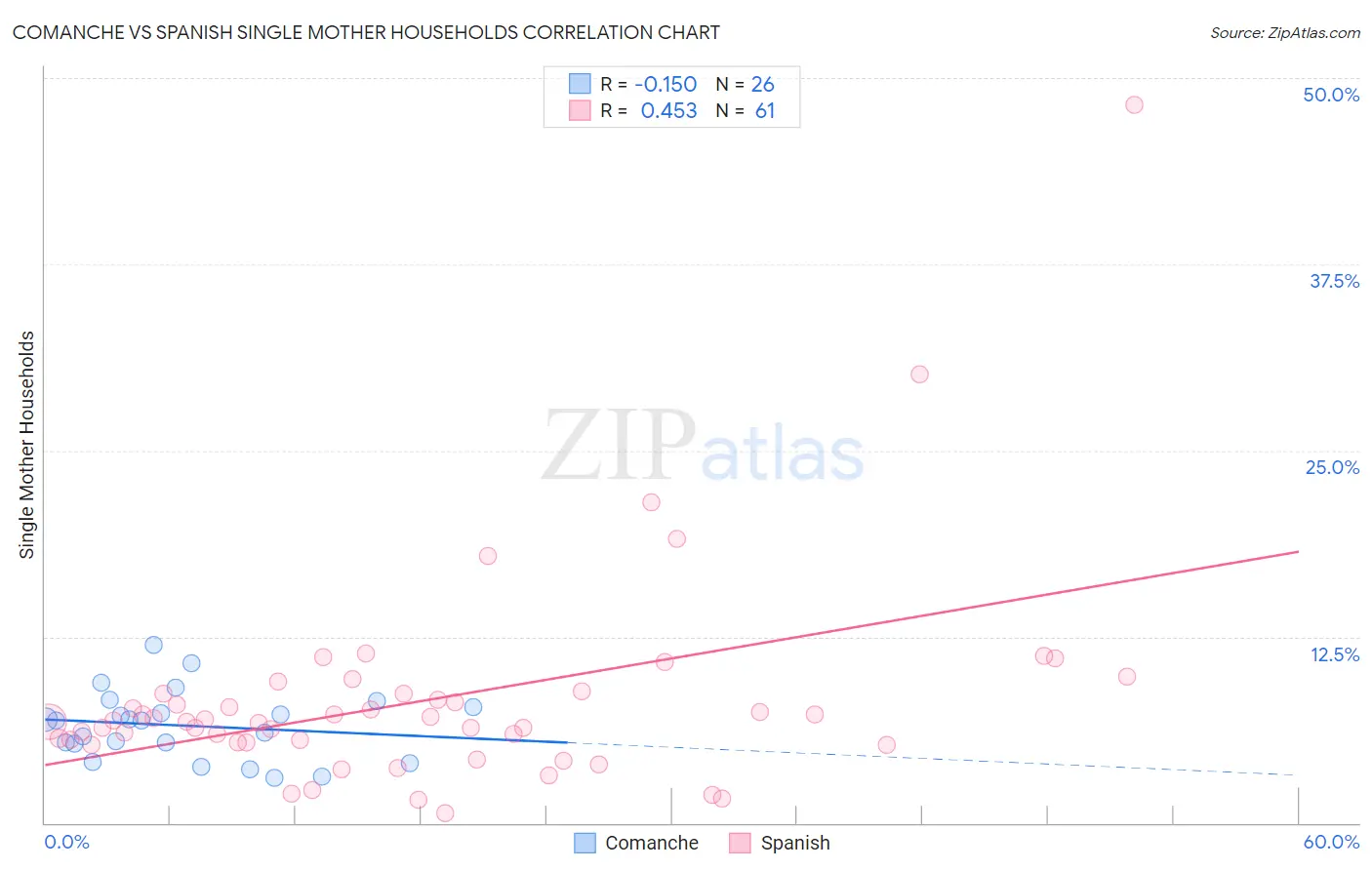 Comanche vs Spanish Single Mother Households
