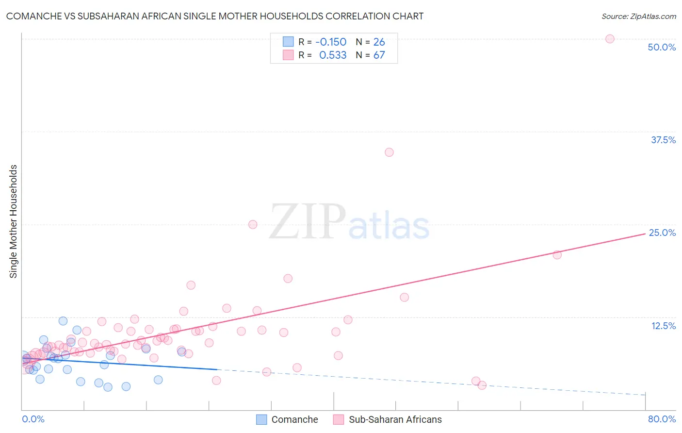 Comanche vs Subsaharan African Single Mother Households