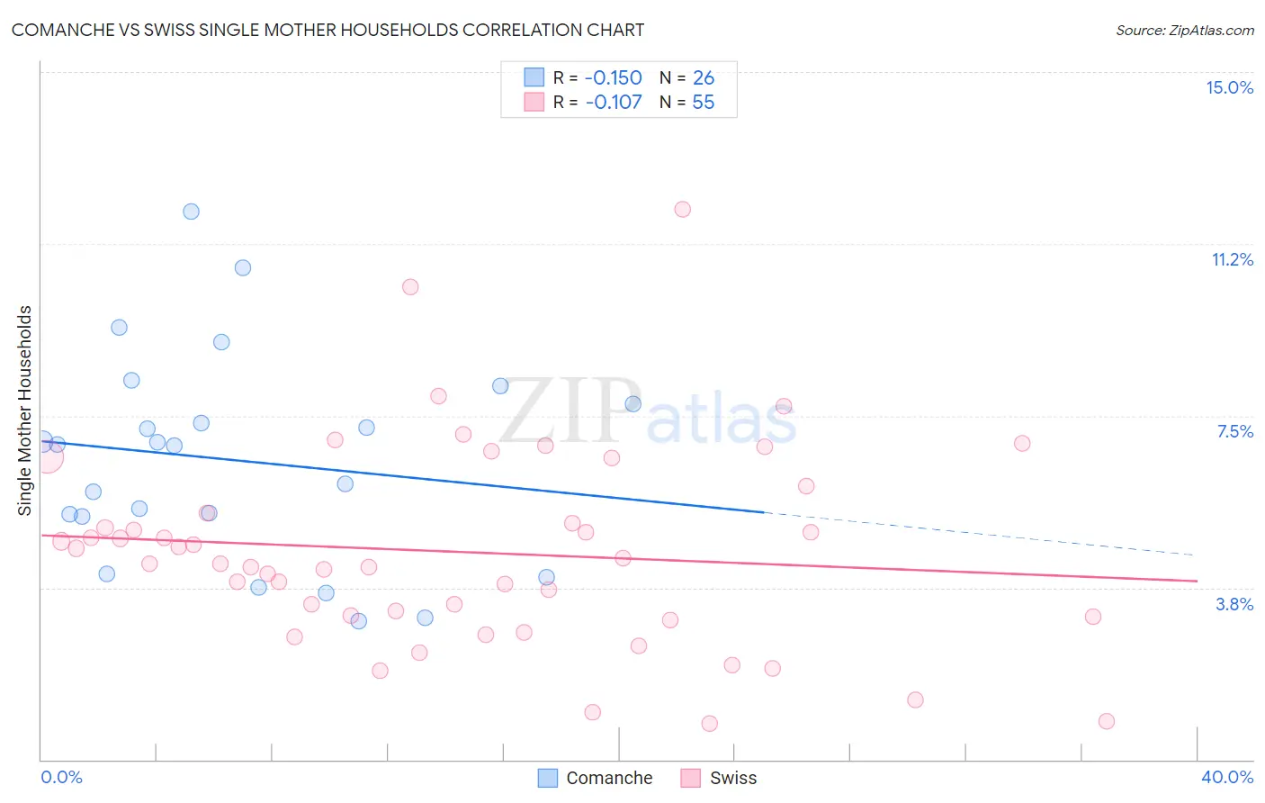 Comanche vs Swiss Single Mother Households