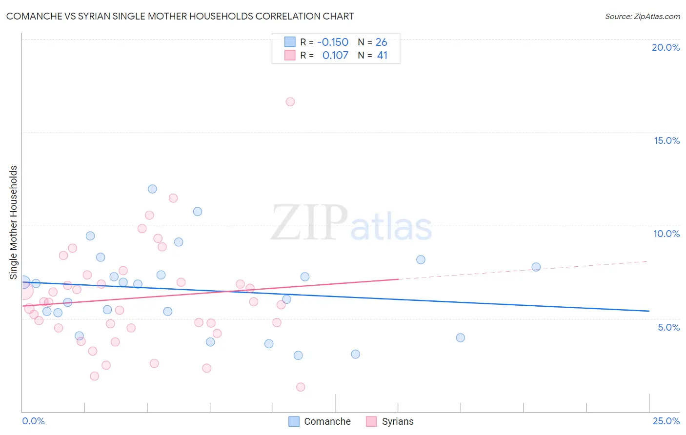 Comanche vs Syrian Single Mother Households