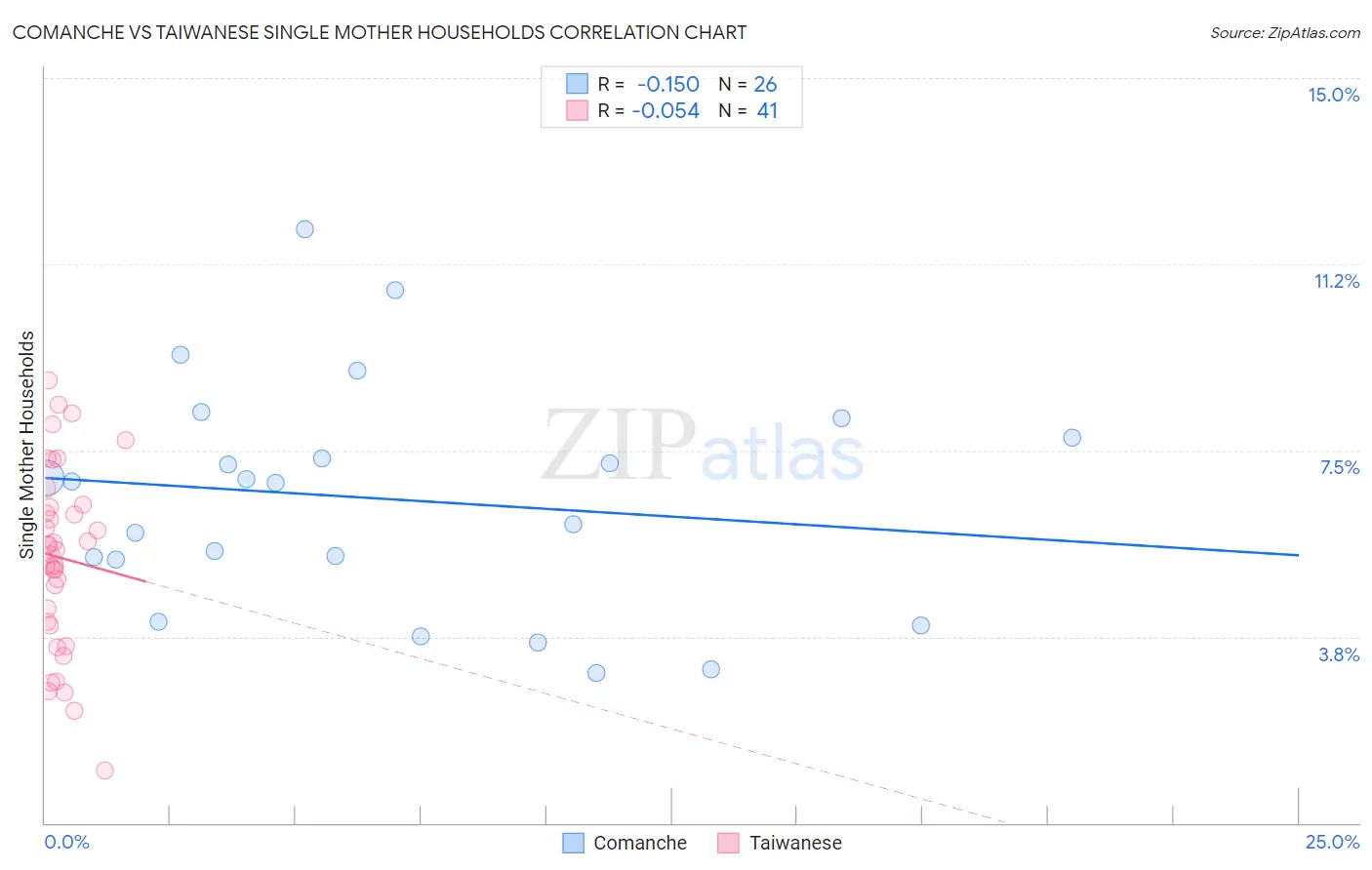 Comanche vs Taiwanese Single Mother Households