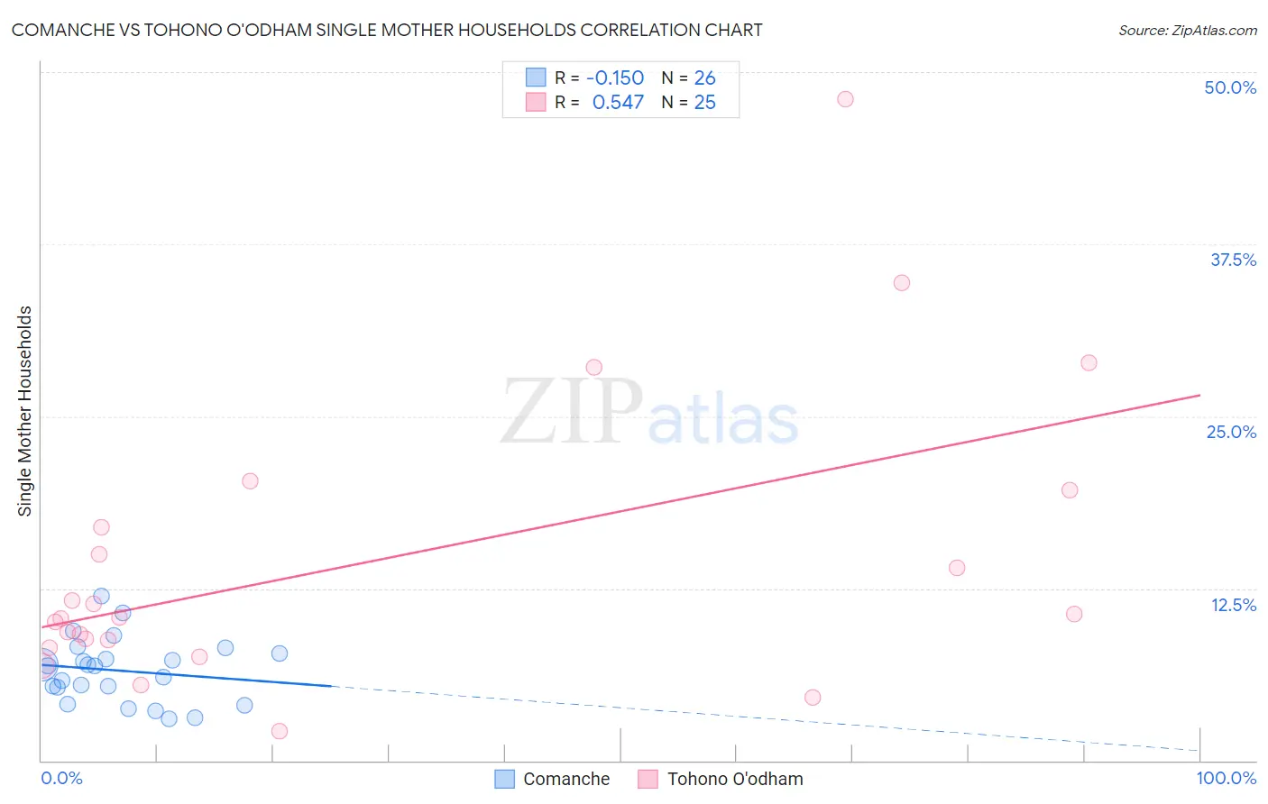 Comanche vs Tohono O'odham Single Mother Households