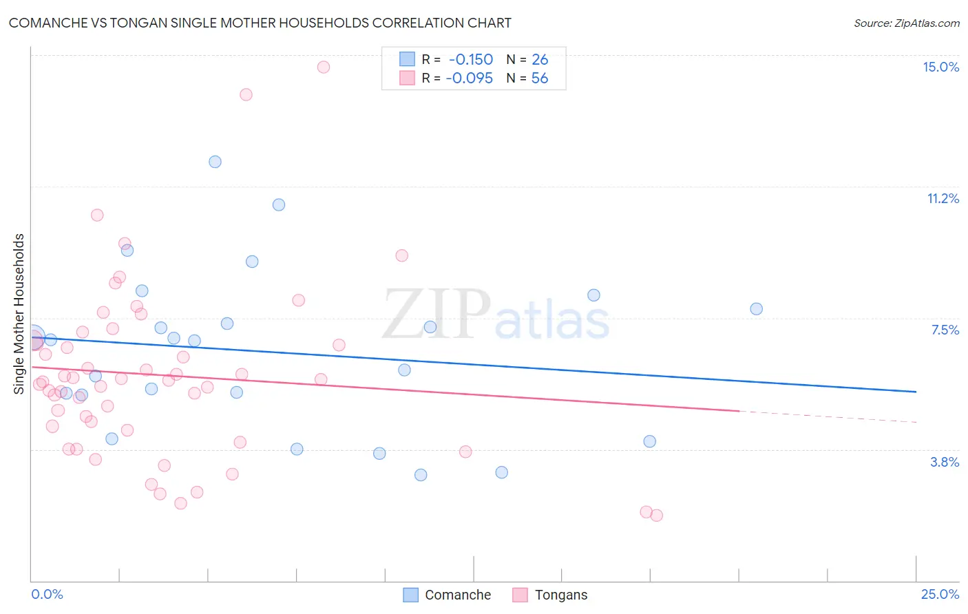 Comanche vs Tongan Single Mother Households