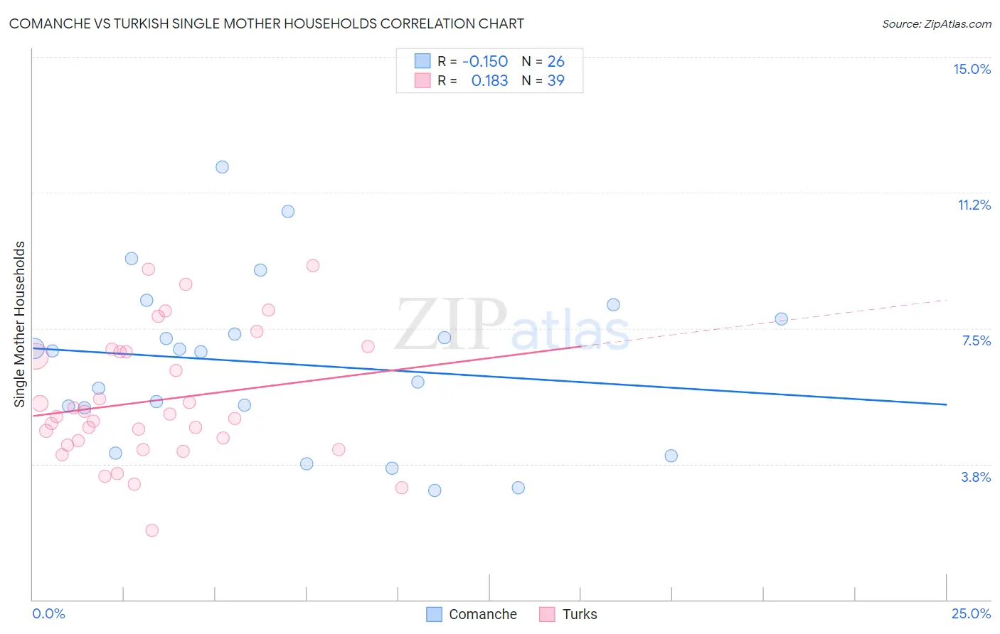 Comanche vs Turkish Single Mother Households